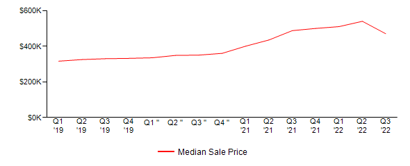 Sales Price Trends
